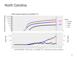 North Carolina
120,554
1,754
1
10
100
1,000
10,000
100,000
1,000,000
10,000,000
100,000,000
Actual(points)/Predicted(line)
Phase
Pre-Model
Modeled
Deaths
Tests
North Carolina projection as of 2020-07-14
0
1,000
2,000
0
50
100
Cases/Day
Deaths/Day
Cases: 87,669 (1,898) -- Deaths: 1,529 (7) -- Case Mortality: 1.7% -- Daily Change: +2.5% Cases, +0.0% Deaths
53
 