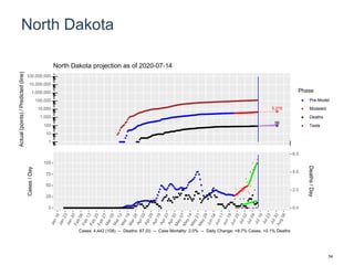 North Dakota
5,276
96
1
10
100
1,000
10,000
100,000
1,000,000
10,000,000
100,000,000
Actual(points)/Predicted(line)
Phase
Pre-Model
Modeled
Deaths
Tests
North Dakota projection as of 2020-07-14
0
25
50
75
100
0.0
2.0
4.0
6.0
Cases/Day
Deaths/Day
Cases: 4,442 (108) -- Deaths: 87 (0) -- Case Mortality: 2.0% -- Daily Change: +8.7% Cases, +0.1% Deaths
54
 