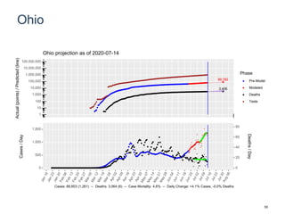 Ohio
86,782
3,406
1
10
100
1,000
10,000
100,000
1,000,000
10,000,000
100,000,000
Actual(points)/Predicted(line)
Phase
Pre-Model
Modeled
Deaths
Tests
Ohio projection as of 2020-07-14
0
500
1,000
1,500
0
20
40
60
80
Cases/Day
Deaths/Day
Cases: 66,853 (1,261) -- Deaths: 3,064 (6) -- Case Mortality: 4.6% -- Daily Change: +4.1% Cases, -0.0% Deaths
55
 