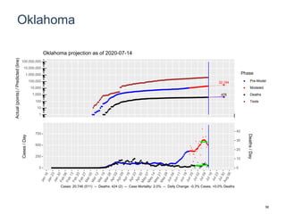 Oklahoma
32,194
476
1
10
100
1,000
10,000
100,000
1,000,000
10,000,000
100,000,000
Actual(points)/Predicted(line)
Phase
Pre-Model
Modeled
Deaths
Tests
Oklahoma projection as of 2020-07-14
0
250
500
750
0
10
20
30
40
Cases/Day
Deaths/Day
Cases: 20,746 (511) -- Deaths: 424 (2) -- Case Mortality: 2.0% -- Daily Change: -0.3% Cases, +0.0% Deaths
56
 