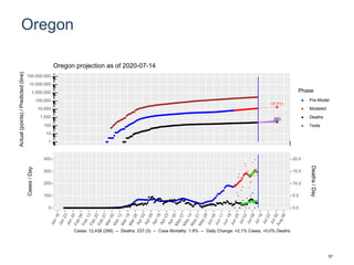 Oregon
17,711
283
1
10
100
1,000
10,000
100,000
1,000,000
10,000,000
100,000,000
Actual(points)/Predicted(line)
Phase
Pre-Model
Modeled
Deaths
Tests
Oregon projection as of 2020-07-14
0
100
200
300
400
0.0
5.0
10.0
15.0
20.0
Cases/Day
Deaths/Day
Cases: 12,438 (268) -- Deaths: 237 (3) -- Case Mortality: 1.9% -- Daily Change: +2.1% Cases, +0.0% Deaths
57
 