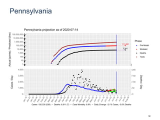 Pennsylvania
111,402
7,341
1
10
100
1,000
10,000
100,000
1,000,000
10,000,000
100,000,000
Actual(points)/Predicted(line)
Phase
Pre-Model
Modeled
Deaths
Tests
Pennsylvania projection as of 2020-07-14
0
1,000
2,000
3,000
4,000
0
50
100
150
200
Cases/Day
Deaths/Day
Cases: 100,330 (536) -- Deaths: 6,911 (7) -- Case Mortality: 6.9% -- Daily Change: -2.1% Cases, -0.0% Deaths
58
 