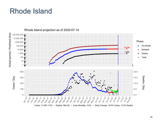 Rhode Island
18,088
1,059
1
10
100
1,000
10,000
100,000
1,000,000
10,000,000
100,000,000
Actual(points)/Predicted(line)
Phase
Pre-Model
Modeled
Deaths
Tests
Rhode Island projection as of 2020-07-14
0
100
200
300
400
0.0
5.0
10.0
15.0
20.0
Cases/Day
Deaths/Day
Cases: 17,487 (175) -- Deaths: 984 (8) -- Case Mortality: 5.6% -- Daily Change: +9.5% Cases, -0.3% Deaths
59
 