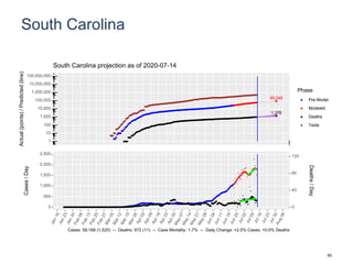 South Carolina
90,048
1,376
1
10
100
1,000
10,000
100,000
1,000,000
10,000,000
100,000,000
Actual(points)/Predicted(line)
Phase
Pre-Model
Modeled
Deaths
Tests
South Carolina projection as of 2020-07-14
0
500
1,000
1,500
2,000
2,500
0
40
80
120
Cases/Day
Deaths/Day
Cases: 58,168 (1,520) -- Deaths: 972 (11) -- Case Mortality: 1.7% -- Daily Change: +2.5% Cases, +0.0% Deaths
60
 
