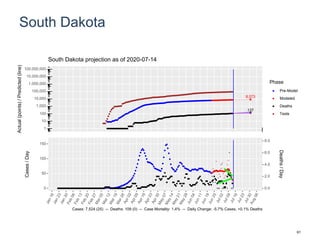 South Dakota
8,573
137
1
10
100
1,000
10,000
100,000
1,000,000
10,000,000
100,000,000
Actual(points)/Predicted(line)
Phase
Pre-Model
Modeled
Deaths
Tests
South Dakota projection as of 2020-07-14
0
50
100
150
0.0
2.0
4.0
6.0
8.0
Cases/Day
Deaths/Day
Cases: 7,524 (25) -- Deaths: 109 (0) -- Case Mortality: 1.4% -- Daily Change: -5.7% Cases, +0.1% Deaths
61
 