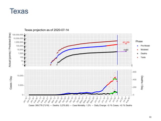 Texas
451,259
4,462
1
10
100
1,000
10,000
100,000
1,000,000
10,000,000
100,000,000
Actual(points)/Predicted(line)
Phase
Pre-Model
Modeled
Deaths
Tests
Texas projection as of 2020-07-14
0
5,000
10,000
0
200
400
600
Cases/Day
Deaths/Day
Cases: 269,778 (7,016) -- Deaths: 3,276 (60) -- Case Mortality: 1.2% -- Daily Change: -0.1% Cases, +0.1% Deaths
63
 