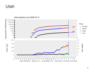 Utah
42,060
284
1
10
100
1,000
10,000
100,000
1,000,000
10,000,000
100,000,000
Actual(points)/Predicted(line)
Phase
Pre-Model
Modeled
Deaths
Tests
Utah projection as of 2020-07-14
0
250
500
750
1,000
0
10
20
30
40
50
Cases/Day
Deaths/Day
Cases: 30,030 (546) -- Deaths: 216 (1) -- Case Mortality: 0.7% -- Daily Change: +1.0% Cases, +0.0% Deaths
64
 