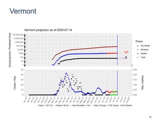 Vermont
1,395
56
1
10
100
1,000
10,000
100,000
1,000,000
10,000,000
100,000,000
Actual(points)/Predicted(line)
Phase
Pre-Model
Modeled
Deaths
Tests
Vermont projection as of 2020-07-14
0
10
20
30
40
50
0.00
0.50
1.00
1.50
2.00
2.50
Cases/Day
Deaths/Day
Cases: 1,301 (5) -- Deaths: 56 (0) -- Case Mortality: 4.3% -- Daily Change: +1.8% Cases, +0.0% Deaths
65
 