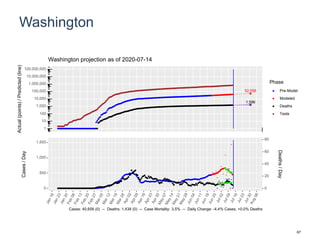 Washington
52,558
1,596
1
10
100
1,000
10,000
100,000
1,000,000
10,000,000
100,000,000
Actual(points)/Predicted(line)
Phase
Pre-Model
Modeled
Deaths
Tests
Washington projection as of 2020-07-14
0
500
1,000
1,500
0
20
40
60
80
Cases/Day
Deaths/Day
Cases: 40,656 (0) -- Deaths: 1,438 (0) -- Case Mortality: 3.5% -- Daily Change: -4.4% Cases, +0.0% Deaths
67
 