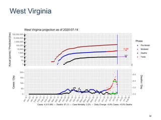 West Virginia
6,159
101
1
10
100
1,000
10,000
100,000
1,000,000
10,000,000
100,000,000
Actual(points)/Predicted(line)
Phase
Pre-Model
Modeled
Deaths
Tests
West Virginia projection as of 2020-07-14
0
50
100
150
200
0.0
3.0
6.0
9.0
Cases/Day
Deaths/Day
Cases: 4,313 (69) -- Deaths: 97 (1) -- Case Mortality: 2.2% -- Daily Change: -0.8% Cases, +0.0% Deaths
68
 