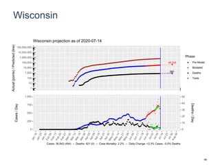 Wisconsin
48,328
891
1
10
100
1,000
10,000
100,000
1,000,000
10,000,000
100,000,000
Actual(points)/Predicted(line)
Phase
Pre-Model
Modeled
Deaths
Tests
Wisconsin projection as of 2020-07-14
0
250
500
750
1,000
0
10
20
30
40
50
Cases/Day
Deaths/Day
Cases: 36,942 (494) -- Deaths: 821 (0) -- Case Mortality: 2.2% -- Daily Change: +2.3% Cases, -0.0% Deaths
69
 