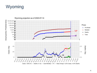 Wyoming
2,569
22
1
10
100
1,000
10,000
100,000
1,000,000
10,000,000
100,000,000
Actual(points)/Predicted(line)
Phase
Pre-Model
Modeled
Deaths
Tests
Wyoming projection as of 2020-07-14
0
20
40
0.0
1.0
2.0
Cases/Day
Deaths/Day
Cases: 1,903 (41) -- Deaths: 21 (0) -- Case Mortality: 1.1% -- Daily Change: +2.0% Cases, +0.0% Deaths
70
 
