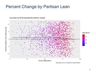 Percent Change by Partisan Lean
-10
-5
0
5
10
0 25 50 75 100
Percent Republican
Percentchangeinnewcasesperday
25
50
75
Republican
Counties by 2016 presidential election results
Dark green line is a Friedman's supersmoother
73
 