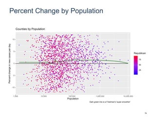 Percent Change by Population
-10
-5
0
5
10
1,000 10,000 100,000 1,000,000 10,000,000
Population
Percentchangeinnewcasesperday
25
50
75
Republican
Counties by Population
Dark green line is a Friedman's 'super smoother'
74
 