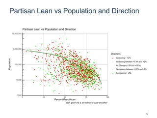 Partisan Lean vs Population and Direction
1,000
10,000
100,000
1,000,000
10,000,000
0 25 50 75 100
Percent Republican
Population
Direction
Increasing > +2%
Increasing between +0.5% and +2%
No Change (-0.5% to +0.5%)
Decreasing between -0.5% and -2%
Decreasing > -2%
Partisan Lean vs Population and Direction
Dark green line is a Friedman's 'super smoother'
75
 