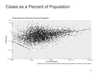 Cases as a Percent of Population
0.001%
0.01%
0.1%
1%
10%
20%
1,000 10,000 100,000 1,000,000 10,000,000
County Population
Totalcases
Total Cases as a Percent of County Population
Slanted lines are counties with small integer numbers of cases, green line: Friedman's 'super smoother'
76
 
