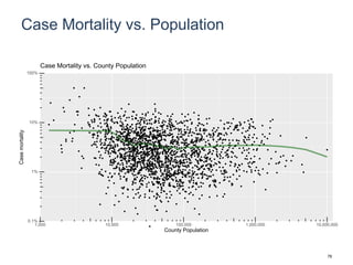Case Mortality vs. Population
0.1%
1%
10%
100%
1,000 10,000 100,000 1,000,000 10,000,000
County Population
Casemortality
Case Mortality vs. County Population
78
 