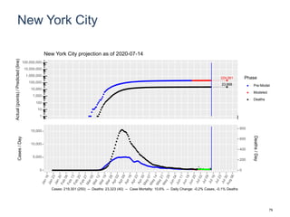 New York City
224,061
23,668
1
10
100
1,000
10,000
100,000
1,000,000
10,000,000
100,000,000
Actual(points)/Predicted(line)
Phase
Pre-Model
Modeled
Deaths
New York City projection as of 2020-07-14
0
5,000
10,000
15,000
0
200
400
600
800
Cases/Day
Deaths/Day
Cases: 219,301 (250) -- Deaths: 23,323 (40) -- Case Mortality: 10.6% -- Daily Change: -0.2% Cases, -0.1% Deaths
79
 