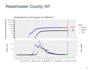 Westchester County, NY
35,906
1,454
1
10
100
1,000
10,000
100,000
1,000,000
10,000,000
100,000,000
Actual(points)/Predicted(line)
Phase
Pre-Model
Modeled
Deaths
Westchester County, NY projection as of 2020-07-14
0
500
1,000
0
20
40
60
Cases/Day
Deaths/Day
Cases: 35,327 (30) -- Deaths: 1,435 (0) -- Case Mortality: 4.1% -- Daily Change: -1.1% Cases, -0.1% Deaths
80
 