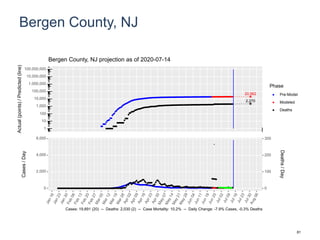 Bergen County, NJ
20,562
2,270
1
10
100
1,000
10,000
100,000
1,000,000
10,000,000
100,000,000
Actual(points)/Predicted(line)
Phase
Pre-Model
Modeled
Deaths
Bergen County, NJ projection as of 2020-07-14
0
2,000
4,000
6,000
0
100
200
300
Cases/Day
Deaths/Day
Cases: 19,891 (20) -- Deaths: 2,030 (2) -- Case Mortality: 10.2% -- Daily Change: -7.9% Cases, -0.3% Deaths
81
 