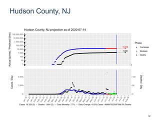 Hudson County, NJ
19,338
1,608
1
10
100
1,000
10,000
100,000
1,000,000
10,000,000
100,000,000
Actual(points)/Predicted(line)
Phase
Pre-Model
Modeled
Deaths
Hudson County, NJ projection as of 2020-07-14
0
1,000
2,000
0
50
100
Cases/Day
Deaths/Day
Cases: 19,333 (0) -- Deaths: 1,484 (2) -- Case Mortality: 7.7% -- Daily Change: +0.0% Cases, -694647822597368.5% Deaths
82
 