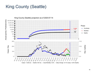 King County (Seattle)
14,354
670
1
10
100
1,000
10,000
100,000
1,000,000
10,000,000
100,000,000
Actual(points)/Predicted(line)
Phase
Pre-Model
Modeled
Deaths
King County (Seattle) projection as of 2020-07-14
0
100
200
300
0.0
5.0
10.0
15.0
Cases/Day
Deaths/Day
Cases: 11,825 (0) -- Deaths: 637 (0) -- Case Mortality: 5.4% -- Daily Change: -6.1% Cases, +0.0% Deaths
83
 