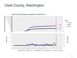 Clark County, Washington
1,631
33
1
10
100
1,000
10,000
100,000
1,000,000
10,000,000
100,000,000
Actual(points)/Predicted(line)
Phase
Pre-Model
Modeled
Deaths
Clark County, Washington projection as of 2020-07-14
0
50
100
150
0.0
2.0
4.0
6.0
Cases/Day
Deaths/Day
Cases: 1,065 (0) -- Deaths: 32 (0) -- Case Mortality: 3.0% -- Daily Change: -13.9% Cases, +0.1% Deaths
84
 