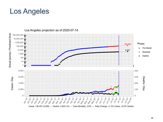 Los Angeles
184,600
4,527
1
10
100
1,000
10,000
100,000
1,000,000
10,000,000
100,000,000
Actual(points)/Predicted(line)
Phase
Pre-Model
Modeled
Deaths
Los Angeles projection as of 2020-07-14
0
2,000
4,000
6,000
8,000
0
100
200
300
400
Cases/Day
Deaths/Day
Cases: 136,357 (2,808) -- Deaths: 3,824 (15) -- Case Mortality: 2.8% -- Daily Change: +1.3% Cases, +0.0% Deaths
85
 