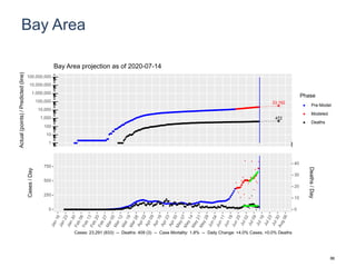 Bay Area
33,192
472
1
10
100
1,000
10,000
100,000
1,000,000
10,000,000
100,000,000
Actual(points)/Predicted(line)
Phase
Pre-Model
Modeled
Deaths
Bay Area projection as of 2020-07-14
0
250
500
750
0
10
20
30
40
Cases/Day
Deaths/Day
Cases: 23,291 (833) -- Deaths: 409 (3) -- Case Mortality: 1.8% -- Daily Change: +4.0% Cases, +0.0% Deaths
86
 