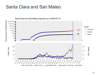 Santa Clara and San Mateo
14,519
304
1
10
100
1,000
10,000
100,000
1,000,000
10,000,000
100,000,000
Actual(points)/Predicted(line)
Phase
Pre-Model
Modeled
Deaths
Santa Clara and San Mateo projection as of 2020-07-14
0
100
200
300
0.0
5.0
10.0
15.0
Cases/Day
Deaths/Day
Cases: 10,587 (340) -- Deaths: 279 (1) -- Case Mortality: 2.6% -- Daily Change: +7.2% Cases, -0.0% Deaths
88
 
