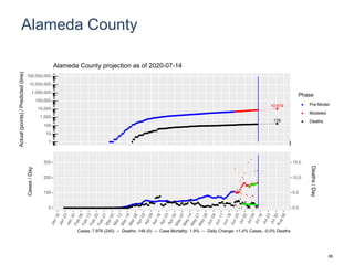 Alameda County
10,879
178
1
10
100
1,000
10,000
100,000
1,000,000
10,000,000
100,000,000
Actual(points)/Predicted(line)
Phase
Pre-Model
Modeled
Deaths
Alameda County projection as of 2020-07-14
0
100
200
300
0.0
5.0
10.0
15.0
Cases/Day
Deaths/Day
Cases: 7,976 (245) -- Deaths: 148 (0) -- Case Mortality: 1.9% -- Daily Change: +1.4% Cases, -0.0% Deaths
89
 