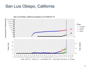 San Luis Obispo, California
1,611
22
1
10
100
1,000
10,000
100,000
1,000,000
10,000,000
100,000,000
Actual(points)/Predicted(line)
Phase
Pre-Model
Modeled
Deaths
San Luis Obispo, California projection as of 2020-07-14
0
30
60
90
0.0
2.0
4.0
Cases/Day
Deaths/Day
Cases: 1,006 (101) -- Deaths: 5 (1) -- Case Mortality: 0.5% -- Daily Change: +6.9% Cases, +0.1% Deaths
90
 