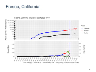 Fresno, California
14,700
111
1
10
100
1,000
10,000
100,000
1,000,000
10,000,000
100,000,000
Actual(points)/Predicted(line)
Phase
Pre-Model
Modeled
Deaths
Fresno, California projection as of 2020-07-14
0
250
500
750
0
10
20
30
40
Cases/Day
Deaths/Day
Cases: 8,282 (0) -- Deaths: 88 (0) -- Case Mortality: 1.1% -- Daily Change: -7.2% Cases, +0.0% Deaths
91
 