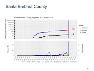 Santa Barbara County
5,719
35
1
10
100
1,000
10,000
100,000
1,000,000
10,000,000
100,000,000
Actual(points)/Predicted(line)
Phase
Pre-Model
Modeled
Deaths
Santa Barbara County projection as of 2020-07-14
0
200
400
0
10
20
Cases/Day
Deaths/Day
Cases: 3,931 (0) -- Deaths: 31 (0) -- Case Mortality: 0.8% -- Daily Change: -18.2% Cases, +0.0% Deaths
92
 