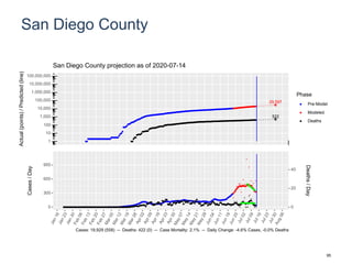 San Diego County
29,597
522
1
10
100
1,000
10,000
100,000
1,000,000
10,000,000
100,000,000
Actual(points)/Predicted(line)
Phase
Pre-Model
Modeled
Deaths
San Diego County projection as of 2020-07-14
0
300
600
900
0
20
40
Cases/Day
Deaths/Day
Cases: 19,929 (558) -- Deaths: 422 (0) -- Case Mortality: 2.1% -- Daily Change: -4.6% Cases, -0.0% Deaths
95
 