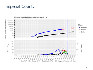 Imperial County
10,301
295
1
10
100
1,000
10,000
100,000
1,000,000
10,000,000
100,000,000
Actual(points)/Predicted(line)
Phase
Pre-Model
Modeled
Deaths
Imperial County projection as of 2020-07-14
0
100
200
300
400
500
0
10
20
Cases/Day
Deaths/Day
Cases: 7,977 (150) -- Deaths: 136 (1) -- Case Mortality: 1.7% -- Daily Change: -6.8% Cases, -0.1% Deaths
97
 