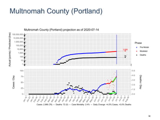 Multnomah County (Portland)
3,988
76
1
10
100
1,000
10,000
100,000
1,000,000
10,000,000
100,000,000
Actual(points)/Predicted(line)
Phase
Pre-Model
Modeled
Deaths
Multnomah County (Portland) projection as of 2020-07-14
0
25
50
75
100
0.0
1.0
2.0
3.0
4.0
5.0
Cases/Day
Deaths/Day
Cases: 2,966 (78) -- Deaths: 72 (0) -- Case Mortality: 2.4% -- Daily Change: +4.5% Cases, +0.0% Deaths
98
 