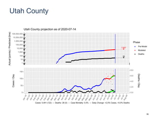 Utah County
7,657
35
1
10
100
1,000
10,000
100,000
1,000,000
10,000,000
100,000,000
Actual(points)/Predicted(line)
Phase
Pre-Model
Modeled
Deaths
Utah County projection as of 2020-07-14
0
50
100
150
0.0
2.0
4.0
6.0
8.0
Cases/Day
Deaths/Day
Cases: 5,491 (122) -- Deaths: 28 (0) -- Case Mortality: 0.5% -- Daily Change: +2.0% Cases, +0.0% Deaths
99
 