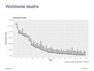 Worldwide deaths
Peru
Belgium
Bolivia
Ecuador
Spain
Chile
UnitedKingdom
Brazil
Mexico
Sweden
USA
Italy
Colombia
France
Netherlands
Iran
SouthAfrica
Argentina
Canada
Honduras
Switzerland
Iraq
Guatemala
DominicanRepublic
Kyrgyzstan
Romania
Portugal
Israel
SaudiArabia
Russia
Germany
Denmark
ElSalvador
Kazakhstan
Bulgaria
Serbia
Turkey
Austria
Paraguay
Belarus
Ukraine
India
Azerbaijan
Egypt
Hungary
Libya
Finland
Poland
Afghanistan
Morocco
Philippines
Algeria
CzechRepublic
Australia
Indonesia
Pakistan
Sudan
Bangladesh
Greece
Zambia
Nicaragua
Yemen
Haiti
Cameroon
Senegal
USA
None
1 in 5,000
1 in 2,500
1 in 1,667
1 in 1,250
1 in 1,000
1 in 833
1 6 11 16 21 26 31 36 41 46 51 56 61 66
Rank
Totaldeathstodate
Worldwide deaths
Excludes countries with population < 5,000,000
2020-09-18 Summary: 12
 