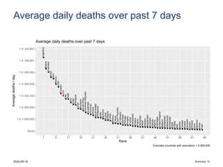 Average daily deaths over past 7 days
Argentina
Bolivia
Colombia
Brazil
Peru
Mexico
Chile
Ecuador
USA
Iraq
Spain
Iran
Israel
Paraguay
Libya
Romania
SouthAfrica
DominicanRepublic
Guatemala
Honduras
Ukraine
SaudiArabia
Philippines
India
Morocco
Russia
Bulgaria
Turkey
Belarus
France
CzechRepublic
ElSalvador
Indonesia
Portugal
Hungary
Tunisia
Switzerland
Greece
Poland
Venezuela
Nepal
Sweden
Kazakhstan
Australia
Zambia
Algeria
Azerbaijan
UnitedKingdom
Belgium
Bangladesh
Netherlands
Uzbekistan
Egypt
Angola
Italy
Serbia
Canada
Austria
Denmark
Jordan
Ethiopia
Syria
Myanmar
Kenya
Togo
USA
None
1 in 1,000,000
1 in 500,000
1 in 333,333
1 in 250,000
1 in 200,000
1 in 166,667
1 in 142,857
1 6 11 16 21 26 31 36 41 46 51 56 61 66
Rank
Averagedeaths/day
Average daily deaths over past 7 days
Excludes countries with population < 5,000,000
2020-09-18 Summary: 13
 