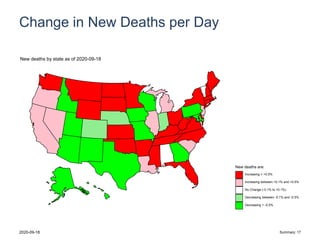 Change in New Deaths per Day
New deaths are:
Increasing > +0.5%
Increasing between +0.1% and +0.5%
No Change (-0.1% to +0.1%)
Decreasing between -0.1% and -0.5%
Decreasing > -0.5%
New deaths by state as of 2020-09-18
2020-09-18 Summary: 17
 