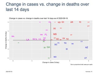 Change in cases vs. change in deaths over
last 14 days
AL
AK
AZ
AR
CA
CO
CT
DE
DC
FL
GA
HI
ID
IL
IN
IA
KS
KY
LA
ME
MA
MI
MN MS
MO
MT
NV
NH
NJNC
ND
OK
OR
PA
RI
SC
SD
TX
UT
VT
WA
WV
WI
WY
-6
-3
0
3
6
-6 -3 0 3 6
Change in cases (%/day)
Changeindeaths(%/day)
Change in cases vs. change in deaths over last 14 days as of 2020-09-18
Size is proportional total cases per capita
2020-09-18 Summary: 19
 