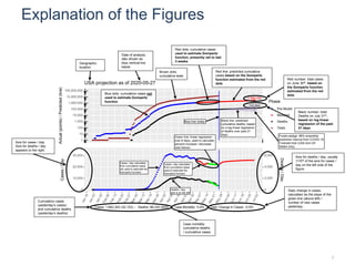 2,586,092
152,804
1
10
100
1,000
10,000
100,000
1,000,000
10,000,000
100,000,000
Actual(points)/Predicted(line)
Phase
Pre-Model
Modeled
Deaths
Tests
USA projection as of 2020-05-27
0
10,000
20,000
30,000
0
2,000
4,000
6,000
Cases/Day
Deaths/Day
Cases: 1,662,302 (32,123) -- Deaths: 98,220 (829) -- Case Mortality: 5.9% -- Daily Change in Cases: -0.5%
Explanation of the Figures
2
Brown dots:
cumulative tests
Red dots: cumulative cases
used to estimate Gompertz
function, presently set to last
3 weeks
Red line: predicted cumulative
cases based on the Gompertz
function estimated from the red
dots
Red number: total cases
on June 30th, based on
the Gompertz function
estimated from the red
dots
Black number: total
Deaths on July 31th,
based on log-linear
regression of the past
21 days
Black line: predicted
cumulative deaths, based
on a log linear regression
of deaths over past 21
days.
Axis for deaths / day, usually
1/10th of the axis for cases /
day on the left side of the
figure.
Green line: linear regression
over 8 days, used to calculate
percent increase / decrease
(see below)
Daily change in cases,
calculated as the slope of the
green line (above left) /
number of new cases
yesterday.
Case mortality:
cumulative deaths
/ cumulative cases.
Cases / day calculated
from cumulative cases
used to estimate the
Gompertz function
Cases / day calculated
from cumulative cases
not used to estimate the
Gompertz function
Deaths / day,
axis is on the left
Blue line: today
Blue dots: cumulative cases not
used to estimate Gompertz
function
Cumulative cases
(yesterday’s cases)
and cumulative deaths
(yesterday’s deaths)
Axis for cases / day.
Axis for deaths / day
appears to the right.
Geographic
location
Date of analysis,
also shown as
blue vertical line
below
Purple wedge: 98% ensemble
prediction interval from COVID-19
Forecast Hub (USA and US
States only)
 
