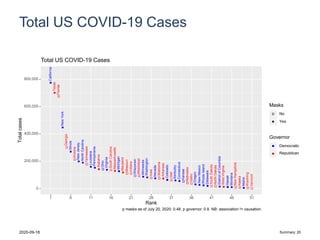 Total US COVID-19 Cases
California
Texas
Florida
NewYork
Georgia
Illinois
Arizona
NewJersey
NorthCarolina
Tennessee
Louisiana
Pennsylvania
Alabama
Ohio
Virginia
SouthCarolina
Massachusetts
Michigan
Maryland
Missouri
Indiana
Wisconsin
Mississippi
Minnesota
Washington
Iowa
Nevada
Oklahoma
Arkansas
Colorado
Utah
Kentucky
Connecticut
Kansas
Nebraska
Idaho
Oregon
NewMexico
RhodeIsland
Delaware
SouthDakota
NorthDakota
DistrictofColumbia
WestVirginia
Hawaii
Montana
NewHampshire
Alaska
Maine
Wyoming
Vermont
0
200,000
400,000
600,000
800,000
1 6 11 16 21 26 31 36 41 46 51
Rank
Totalcases
Masks
No
Yes
Governor
aa
Democratic
Republican
Total US COVID-19 Cases
p masks as of July 20, 2020: 0.48, p governor: 0.8. NB: association != causation.
2020-09-18 Summary: 20
 