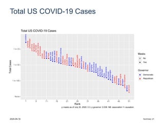 Total US COVID-19 Cases
Louisiana
Florida
Mississippi
Arizona
Alabama
Georgia
SouthCarolina
Tennessee
Iowa
Arkansas
Nevada
Texas
NewYork
NewJersey
RhodeIsland
NorthDakota
Illinois
DistrictofColumbia
Nebraska
Idaho
SouthDakota
Delaware
California
Maryland
Utah
Massachusetts
Oklahoma
NorthCarolina
Missouri
Kansas
Indiana
Wisconsin
Virginia
Connecticut
Minnesota
Kentucky
NewMexico
Michigan
Ohio
Pennsylvania
Colorado
Washington
Montana
Alaska
Wyoming
Hawaii
WestVirginia
Oregon
NewHampshire
Maine
Vermont
None
1 in 100
1 in 50
1 in 33
1 6 11 16 21 26 31 36 41 46 51
Rank
TotalCases
Masks
No
Yes
Governor
aa
Democratic
Republican
Total US COVID-19 Cases
p masks as of July 20, 2020: 0.3, p governor: 0.038. NB: association != causation.
2020-09-18 Summary: 21
 
