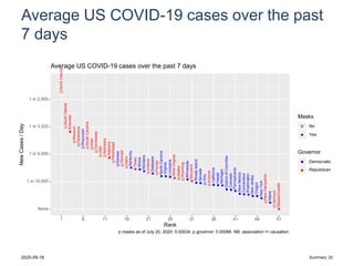 Average US COVID-19 cases over the past
7 days
NorthDakota
SouthDakota
Arkansas
Missouri
Oklahoma
Wisconsin
SouthCarolina
Iowa
Tennessee
Utah
Nebraska
Alabama
Mississippi
Kansas
Georgia
Idaho
Kentucky
Texas
Illinois
Montana
Indiana
Delaware
Florida
NorthCarolina
Virginia
Louisiana
WestVirginia
Alaska
Wyoming
Minnesota
Maryland
RhodeIsland
Nevada
Ohio
Arizona
California
Hawaii
Michigan
DistrictofColumbia
Colorado
Pennsylvania
NewMexico
Connecticut
Washington
NewJersey
Oregon
NewYork
NewHampshire
Maine
Vermont
Massachusetts
None
1 in 10,000
1 in 5,000
1 in 3,333
1 in 2,500
1 6 11 16 21 26 31 36 41 46 51
Rank
NewCases/Day
Masks
No
Yes
Governor
aa
Democratic
Republican
Average US COVID-19 cases over the past 7 days
p masks as of July 20, 2020: 0.00034, p governor: 0.00086. NB: association != causation.
2020-09-18 Summary: 22
 