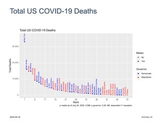 Total US COVID-19 Deaths
NewYork
NewJersey
Texas
California
Florida
Massachusetts
Illinois
Pennsylvania
Michigan
Georgia
Arizona
Louisiana
Ohio
Connecticut
Maryland
Indiana
NorthCarolina
SouthCarolina
Virginia
Mississippi
Alabama
Tennessee
Washington
Colorado
Minnesota
Missouri
Nevada
Iowa
Wisconsin
Arkansas
Kentucky
RhodeIsland
Oklahoma
NewMexico
Delaware
DistrictofColumbia
Kansas
Oregon
Nebraska
NewHampshire
Utah
Idaho
WestVirginia
SouthDakota
NorthDakota
Montana
Maine
Hawaii
Vermont
Wyoming
Alaska
0
10,000
20,000
30,000
1 6 11 16 21 26 31 36 41 46 51
Rank
TotalDeaths
Masks
No
Yes
Governor
aa
Democratic
Republican
Total US COVID-19 Deaths
p masks as of July 20, 2020: 0.066, p governor: 0.28. NB: association != causation.
2020-09-18 Summary: 23
 