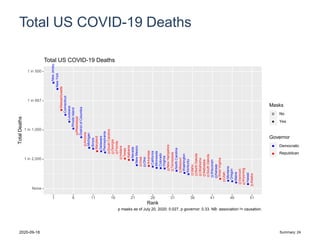 Total US COVID-19 Deaths
NewJersey
NewYork
Massachusetts
Connecticut
Louisiana
RhodeIsland
Mississippi
DistrictofColumbia
Arizona
Michigan
Illinois
Maryland
Delaware
Pennsylvania
SouthCarolina
Georgia
Florida
Indiana
Texas
Alabama
Nevada
NewMexico
Iowa
Ohio
Arkansas
California
Minnesota
Colorado
Virginia
NewHampshire
Tennessee
NorthCarolina
Missouri
Washington
Kentucky
Idaho
NorthDakota
Oklahoma
Nebraska
SouthDakota
Wisconsin
Kansas
WestVirginia
Utah
Montana
Oregon
Maine
Vermont
Wyoming
Hawaii
Alaska
None
1 in 2,000
1 in 1,000
1 in 667
1 in 500
1 6 11 16 21 26 31 36 41 46 51
Rank
TotalDeaths
Masks
No
Yes
Governor
aa
Democratic
Republican
Total US COVID-19 Deaths
p masks as of July 20, 2020: 0.027, p governor: 0.33. NB: association != causation.
2020-09-18 Summary: 24
 