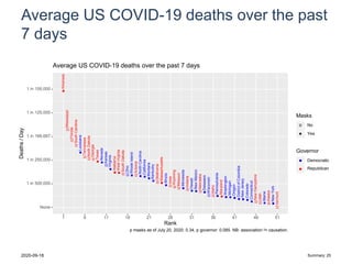 Average US COVID-19 deaths over the past
7 days
Arkansas
Mississippi
Florida
SouthCarolina
Louisiana
Tennessee
NorthDakota
Georgia
Texas
Nevada
Kansas
Virginia
Alabama
WestVirginia
SouthDakota
Ohio
RhodeIsland
Arizona
NorthCarolina
California
Montana
Kentucky
Oklahoma
Massachusetts
Illinois
Iowa
Wyoming
Missouri
Minnesota
Indiana
Hawaii
NewMexico
Nebraska
Delaware
Wisconsin
Idaho
Pennsylvania
Maryland
Washington
Michigan
Oregon
DistrictofColumbia
NewJersey
Colorado
Connecticut
NewHampshire
Utah
Maine
Alaska
NewYork
Vermont
None
1 in 500,000
1 in 250,000
1 in 166,667
1 in 125,000
1 in 100,000
1 6 11 16 21 26 31 36 41 46 51
Rank
Deaths/Day
Masks
No
Yes
Governor
aa
Democratic
Republican
Average US COVID-19 deaths over the past 7 days
p masks as of July 20, 2020: 0.34, p governor: 0.085. NB: association != causation.
2020-09-18 Summary: 25
 