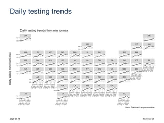 Daily testing trends
HI TX FL
OK LA MS AL GA
AZ NM KS AR TN NC SC DC
CA UT CO NE MO KY WV VA MD DE
OR NV WY SD IA IN OH PA NJ CT RI
WA ID MT ND MN IL MI NY MA
WI VT NH
AK ME
min
max
min
max
min
max
min
max
min
max
min
max
min
max
min
max
Dailytestingfrommintomax
Daily testing trends from min to max
Line = Friedman's supersmoother
2020-09-18 Summary: 26
 